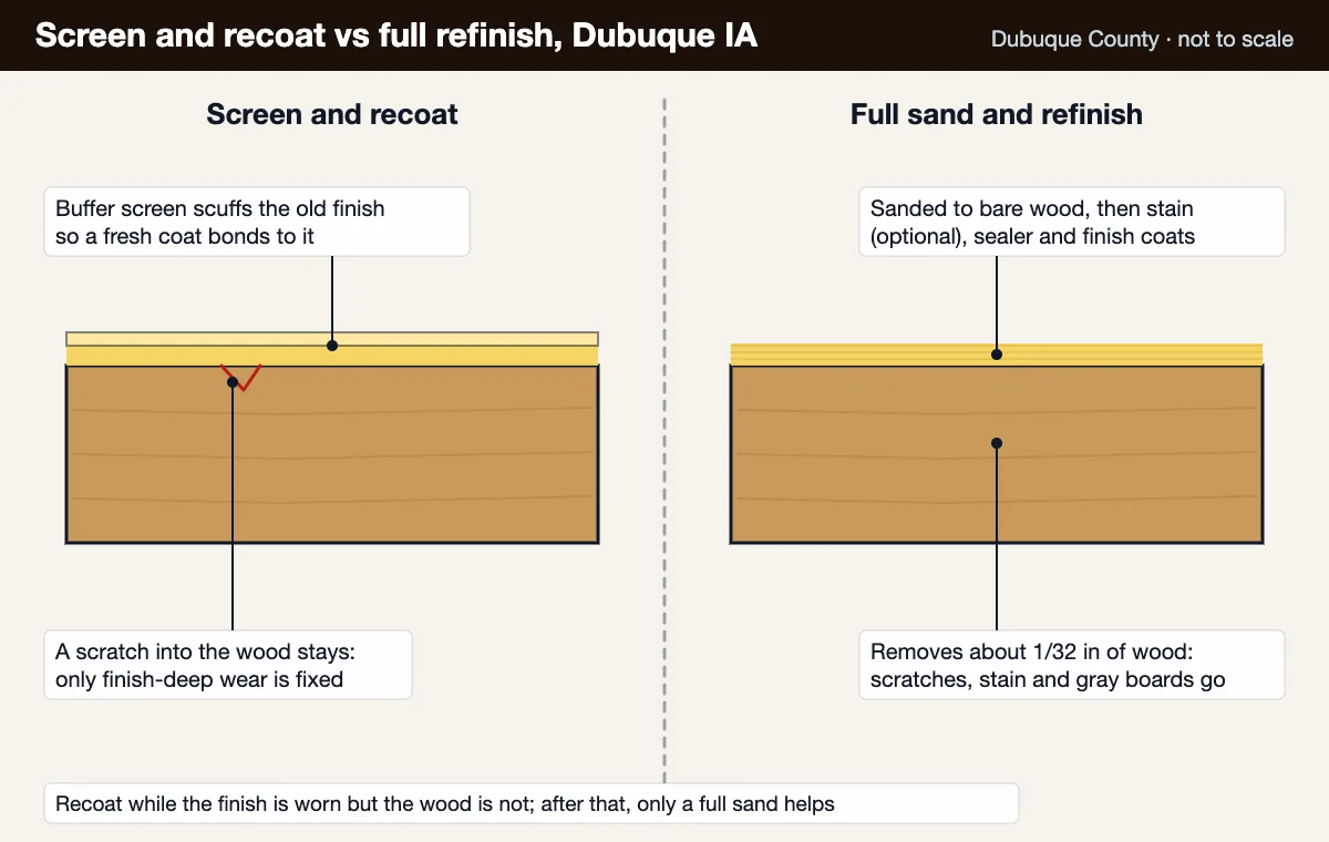 Screen and recoat and full refinish compared, the two jobs a Dubuque homeowner is choosing between